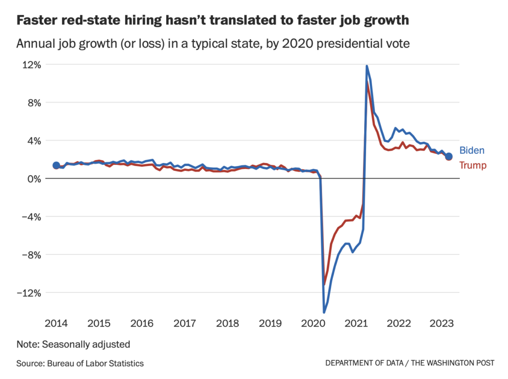 Andrew Van Dam, "Why Are Red States Hiring So Much Faster Than Blue States?" Washington Post, 2023.05.26.