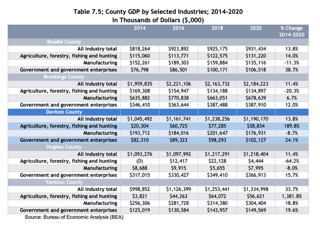 Table 7.5: County GDP by Selected Industries, 2014–2020, in Thousands of Dollars, Davison County Comprehensive Plan, Chapter 7: Economy, 2023.06.06.