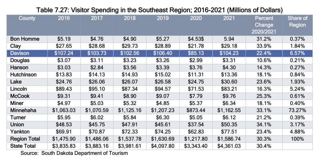 Table 7.27: Visitor Spending in the Southeast Region, 2016–2021, millions of dollars, Davison County Comprehensive Plan, Chapter 7: Economy, retrieved 2023.06.09.