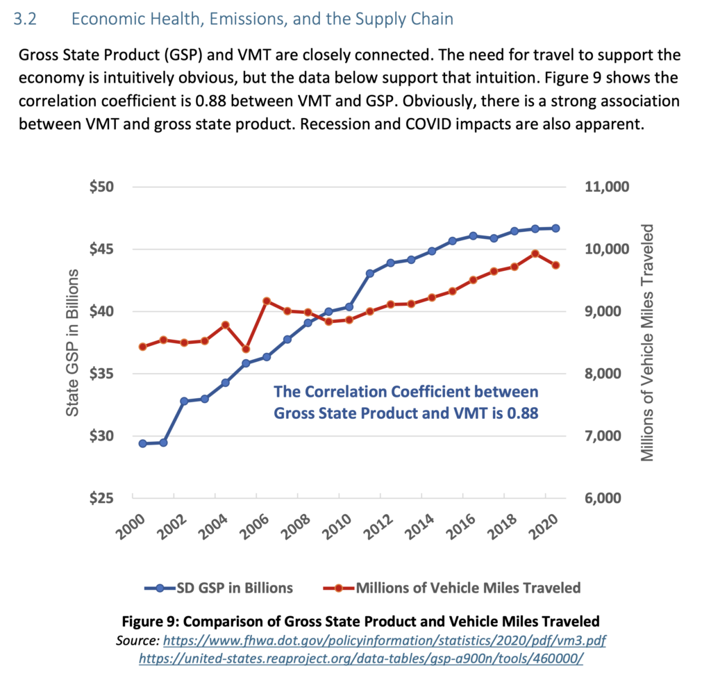 SDDOT, Comparison of Gross State Product and Vehicle Miles Traveled, draft Carbon Reduction Plan, 2023.06.09, p. 20.