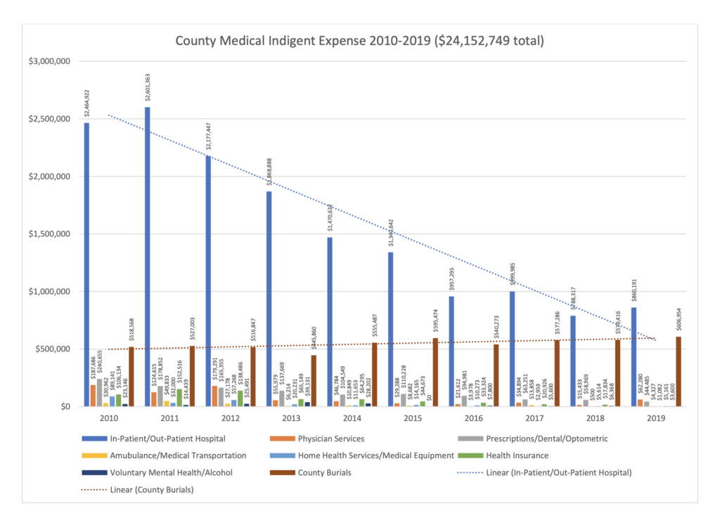 South Dakota county medical indigent expenses 2010–2019, presentation to Interim Study Committee on County Funding and Services, 2023.07.12.