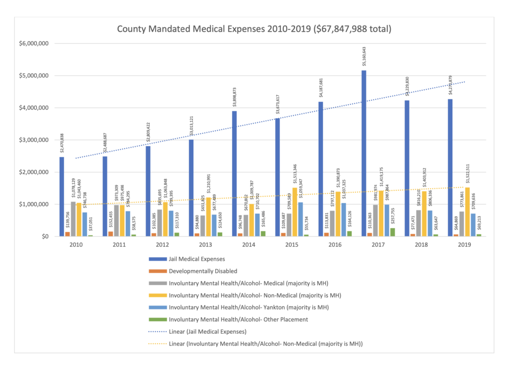 SD county mandated medical expenses 2010–2019, presentation, 2023.07.12.