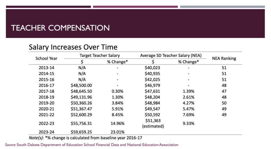 South Dakota Department of Education, presentation to Teacher Compensation Review Board, 2023.07.17, slide 9.