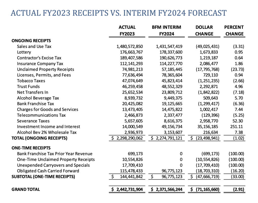 Bureau of Finance and Management, fiscal projections for FY 2024, presentation to Appropriations Committee, 2023.07.26.