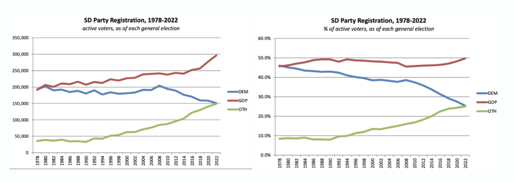 Tony Venhuizen, graphs of South Dakota voter registration by party, numerical (left) and as percentage of total registered voters (right), in "SD Party Registration Since 1978," SoDak Governors, retrieved 2023.08.22.
