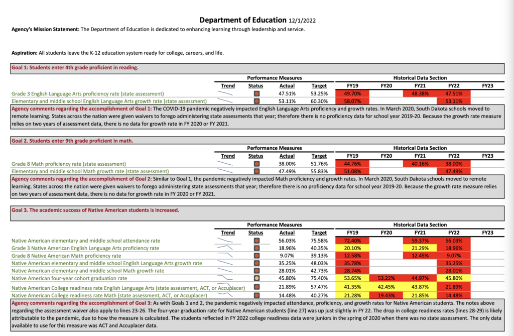 SD Department of Education, performance metrics, 2022.12.01.