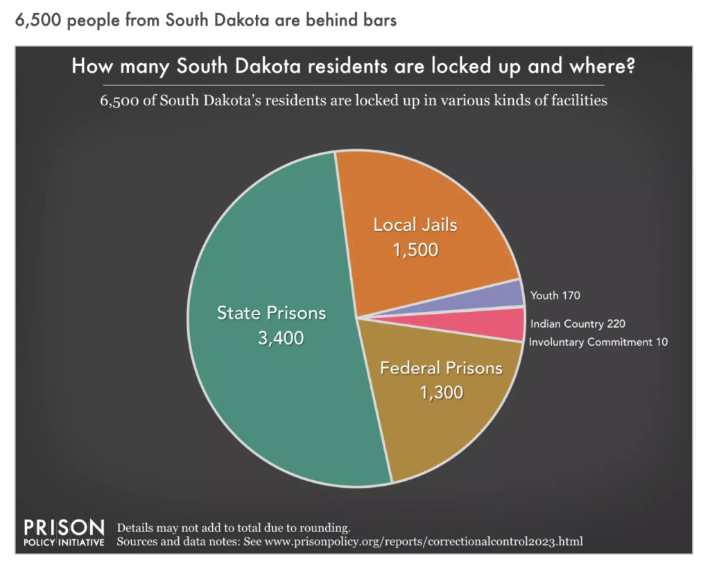 Prison Policy Initiative, South Dakota Profile, retrieved 2023.10.03.