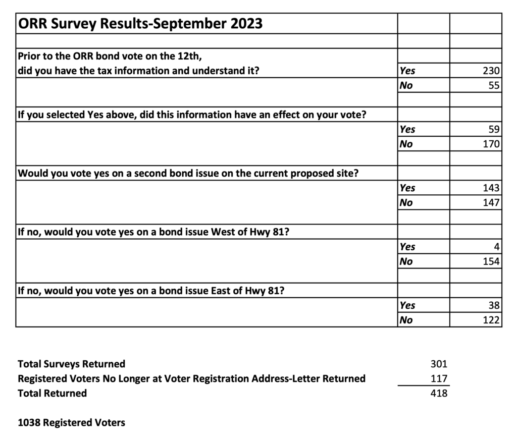 Oldham-Ramona-Rutland school district, results of survey of district voters, September 2023.
