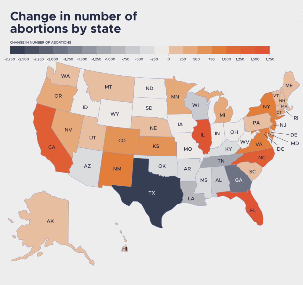 Society of Family Planning, change in number of abortions by state per month comparing June 2023 to April 2022, retrieved 2023.11.08.