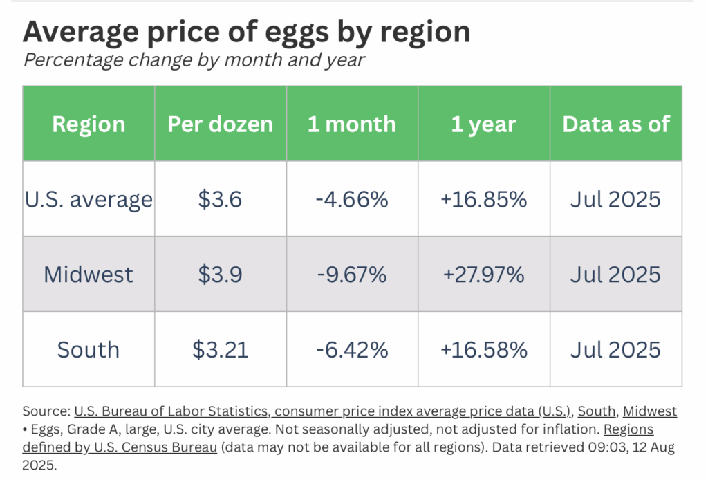 APM Research Lab, "The Marketplace Dozen: Eggs," Marketplace.org, retrieved 2025.08.12.