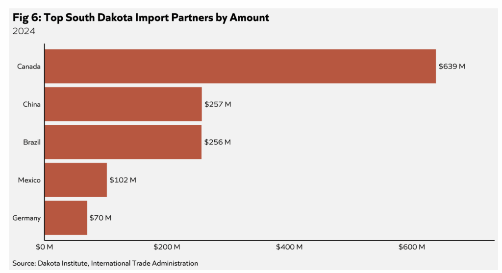 Devan Schaefer, "How Will South Dakota Be Impacted by Recent Tariffs?—Figure 6: Top South Dakota Import Partners by Amount, 2024" The Dakota Institute, 2025.05.29.