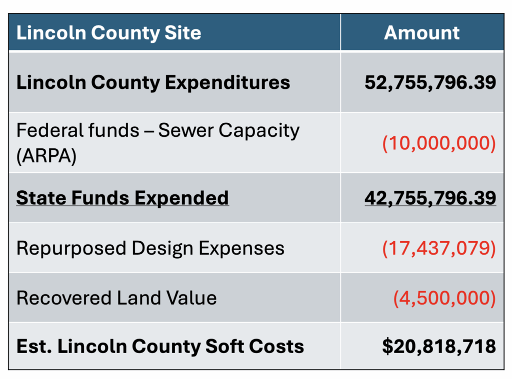 "Lincoln County Soft Costs," Office of the Governor, "Men's Prison Project," 2025.09.17, p. 5.