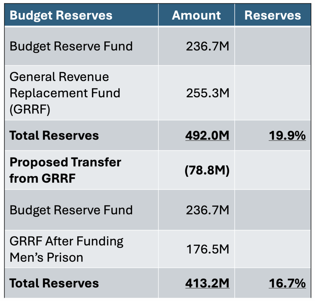 Budget reserve estimates, Office of the Governor, "Men's Prison Project," 2025.09.17, p. 7.