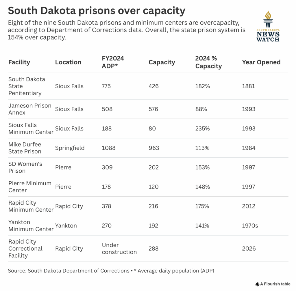 Chart in Kevin Killough, "With Prison Approved, Attention Turns to Recidivism," South Dakota News Watch, 2025.09.26.