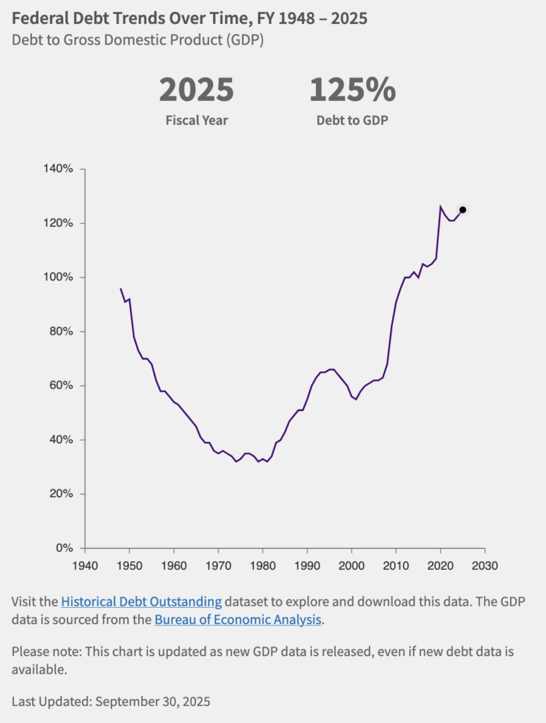 "What Is the National Debt?" United States Treasury: Fiscal Data, retrieved 2025.10.24.
