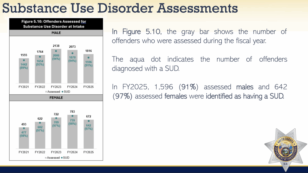 Department of Corrections, presentation to Correctional Rehabilitation Task Force, 2025.10.29.