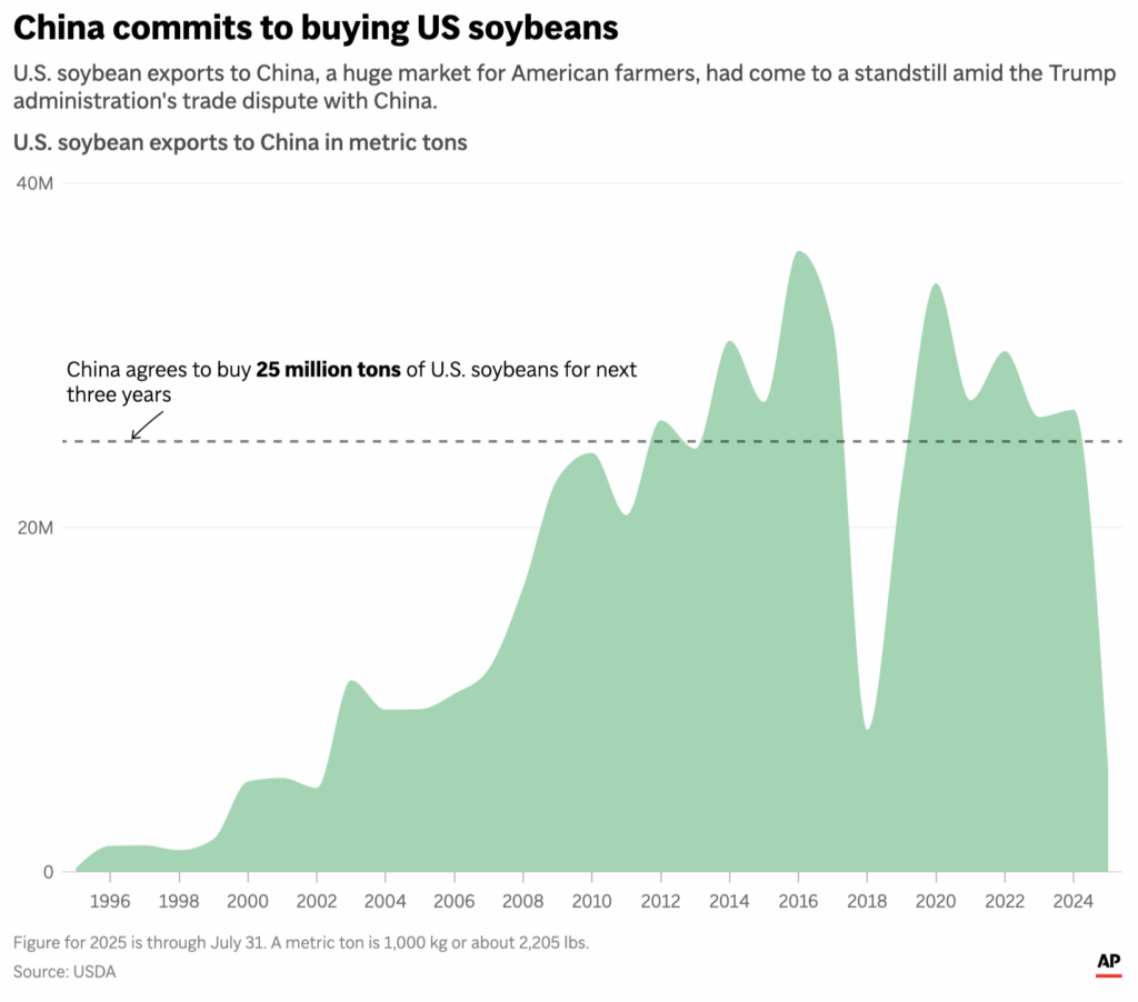 Alleged 25m/yr soybean purchases compared to previous Chinese imports of soybeans from U.S., chart in Chris Megerian, DIdi Tang, and Paul Wiseman, "Deal Between the US and China Is Undoing Damage from a Self-Inflicted Trade War," AP, 2025.10.30.