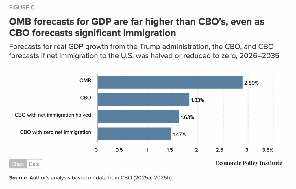 Josh Bivens, "The U.S.-Born Labor Force Will Shrink Over the Next Decade," Economic Policy Institute, 2025.10.07.