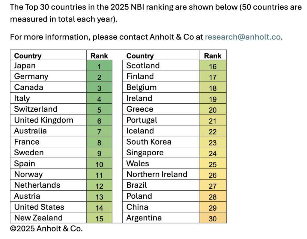 Anholt & Co. National Brands Index® 2025, 2025.10.15.
