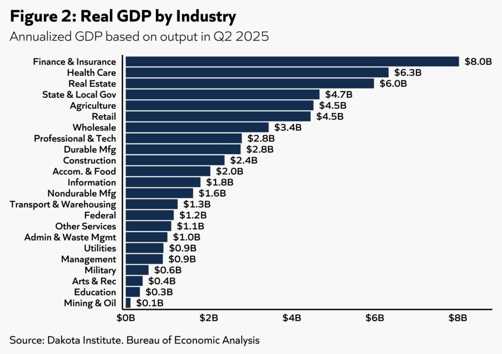 Devan Schaefer, "From Fields to Finance: South Dakota's Economic Landscape in Early 2025," Dakota Institute, 2025.11.05.