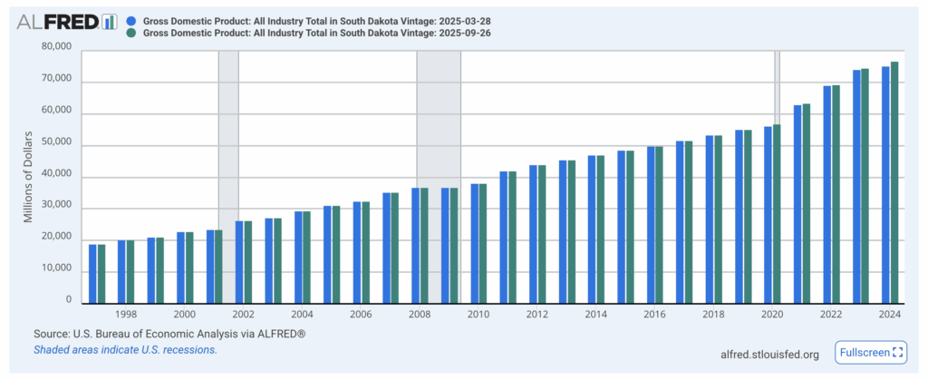 ALFRED presentation of U.S. Bureau of Economic Analysis data, "Gross Domestic Product: All Industry Total in South Dakota," 1997–2024, Federal Reserve Bank of St. Louis, retrieved 2025.12.01.