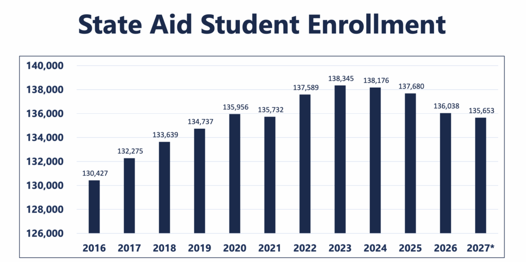 Bureau of Finance and Management, supplemental slides to Governor Rhoden's budget address, 2025.12.02, p. 32.