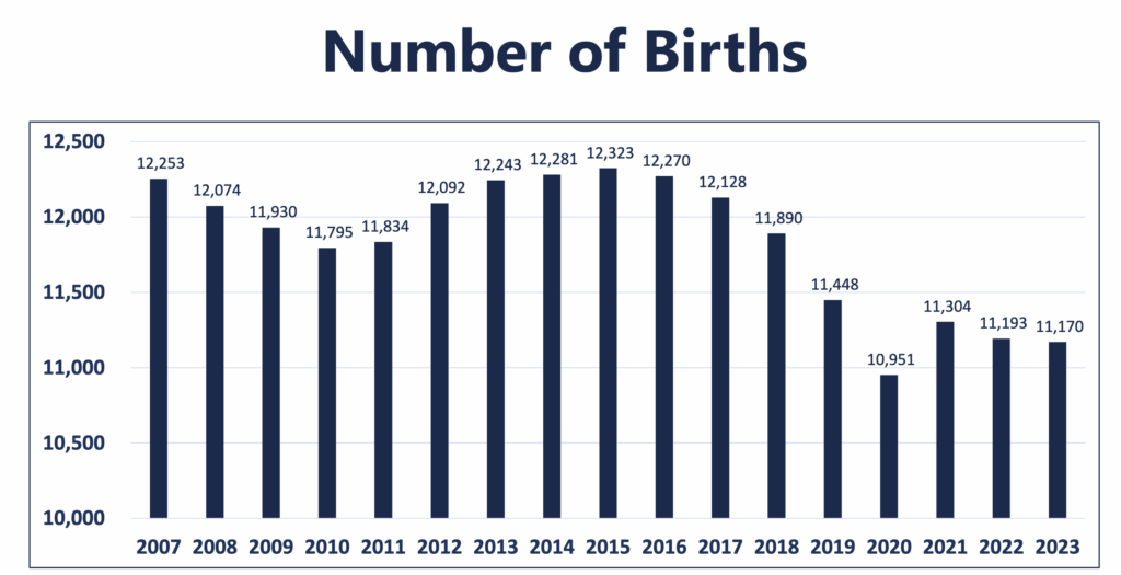 Bureau of Finance and Management, supplemental slides to Governor Rhoden's budget address, 2025.12.02, p. 33.