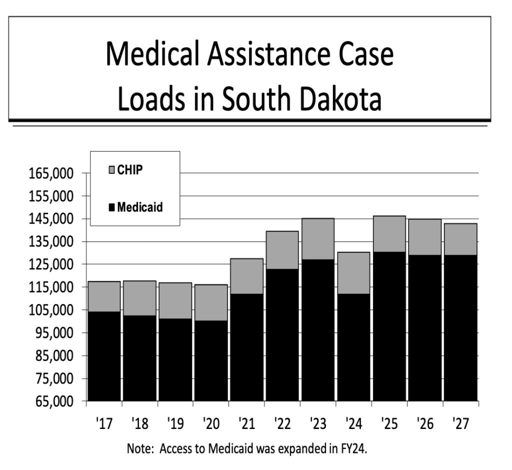 Gov. Larry Rhoden, proposed budget for Fiscal Year 2027, 2025.12.02, p. 39.