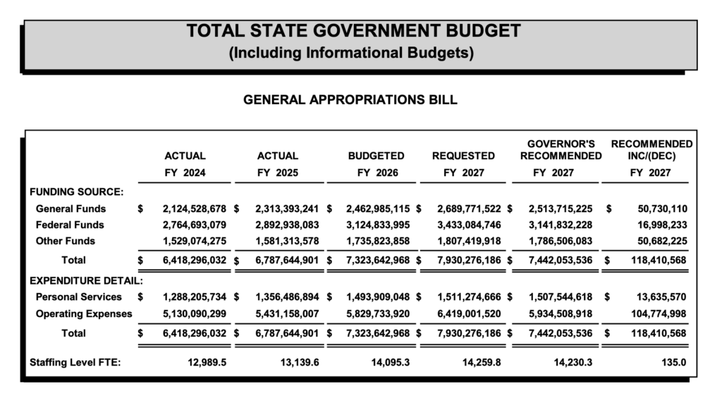 Bureau of Finance and Management, proposed FY 2027 budget summary, 2025.12.02.