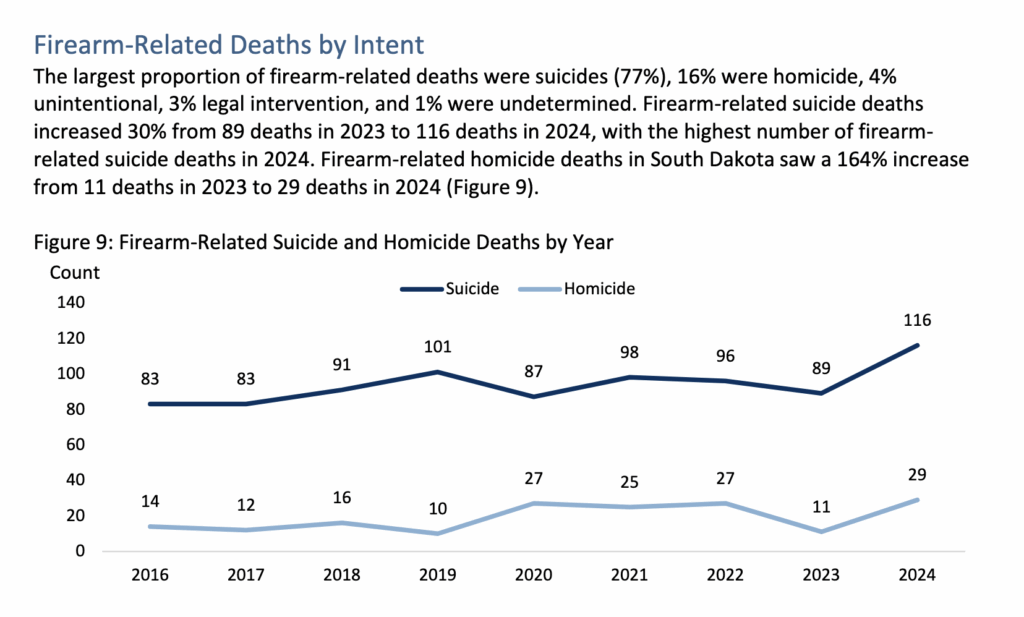 South Dakota Department of Health, "Firearm Injuries in South Dakota," October 2025, p. 4.