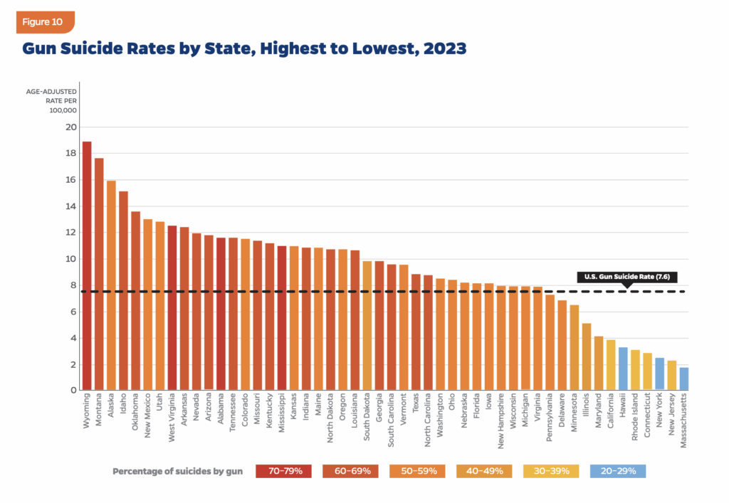 Rose Kim, Elizabeth Wagner, Paul Nestadt, Nandita Somayaji, Josh Horwitz, and Cassandra Crifasi, "Gun Violence in the United States 2023: Examining the Gun Suicide Epidemic," Johns Hopkins Center for Gun Violence Solutions, Johns Hopkins Center forSuicide Prevention. Johns Hopkins Bloomberg School of Public Health, June 2025, p. 13.