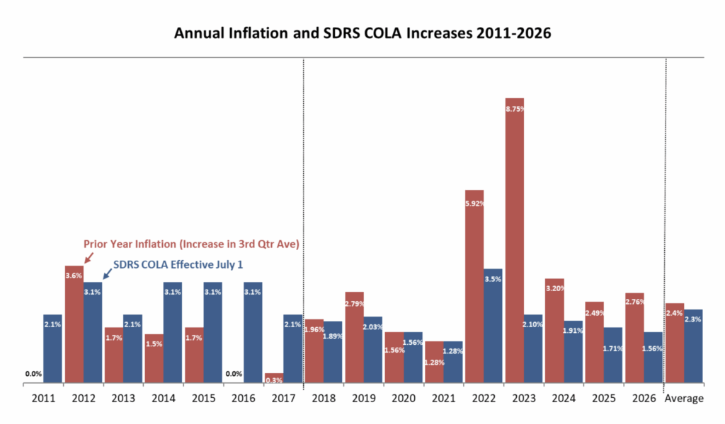 SDRS slides, presented to SDRS board 2025.12.10, p. 9