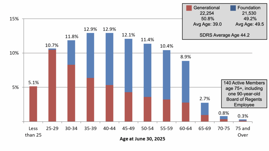 SDRS slides, 2025.12.10, p. 22. "Generational" refers to employees hired since July 1, 2017, who will receive less generous pensions than "Foundational" members, those hired prior to that change in benefits.