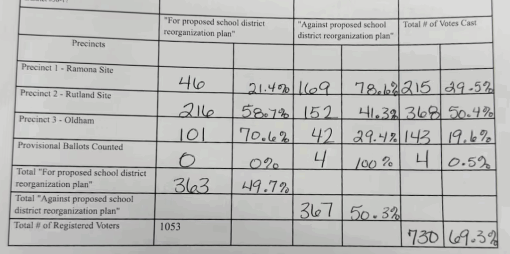 ORR school district, official canvass sheet for December 16 dissolution vote, 2025.12.17; edited from KSFY News image.