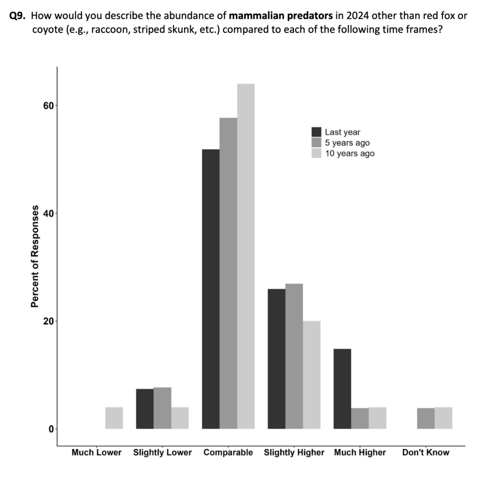 South Dakota Department of Game Fish and Parks, "2024 Greater Sage-Grouse Landowner/Producer Survey Results," conducted between 2024.12.10 and 2025.02.01, retrieved 2026.02.10.