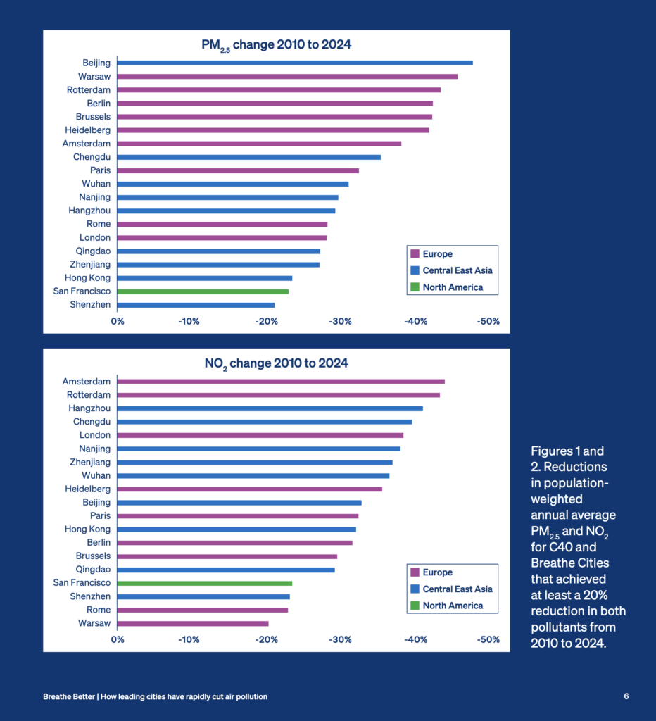 Toby Coombes, Vivian Pun, Fadhil Firdaus, Pongsatorn Greigarn, and Florinda Boschetti, "Breathe Better: How Leading Cities Have Rapidly Cut Air Pollution," Breathe Cities, 2026.03.11.