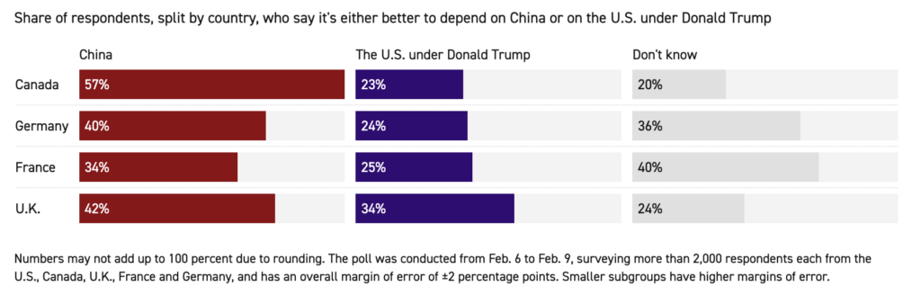 Phelim Kine and Jordyn Dahl, "Top US Allies Are Turning Toward China Instead. Blame Trump," Politico, 2026.03.15.
