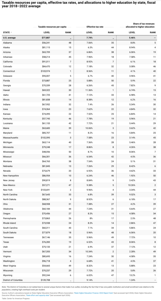 See CAP article for clickable table; clipped from Sara Partridge, "Stabilizing and Strengthening State Funding for Public Higher Education After the Big Beautiful Bill," Center for American Progress, 2026.04.20, Appendix.