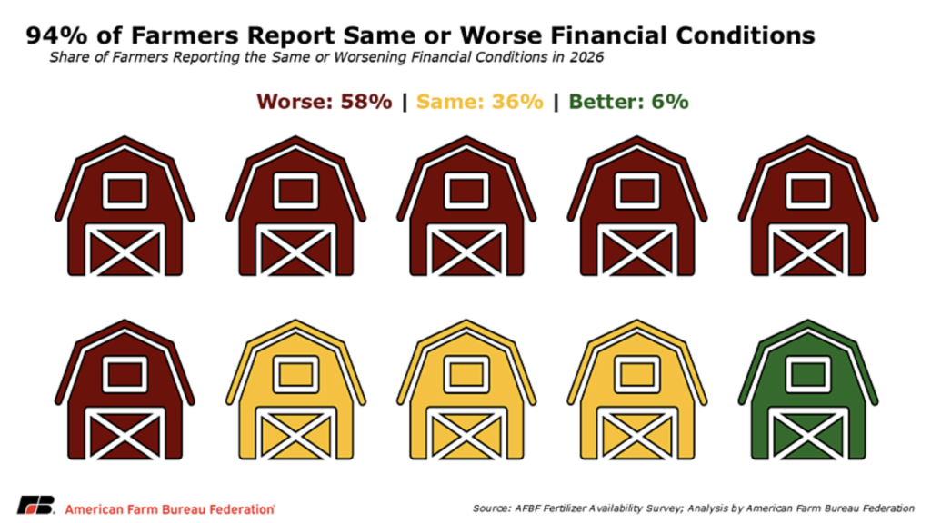Dr. Faith Parum, "Farm Bureau Survey Reveals Real Impact of Fertilizer Availability and Price," American Farm Bureau Federation, 2026.04.14.