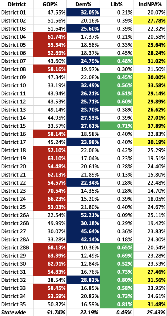 Table: Percentage of registered voters by party affiliation in each Legislative district, highlighting districts where party affiliation exceeds statewide averages for the party. Calculated and formatted by CAH/DFP, based on data retrieved from South Dakota Secretary of State, 2026.05.05.