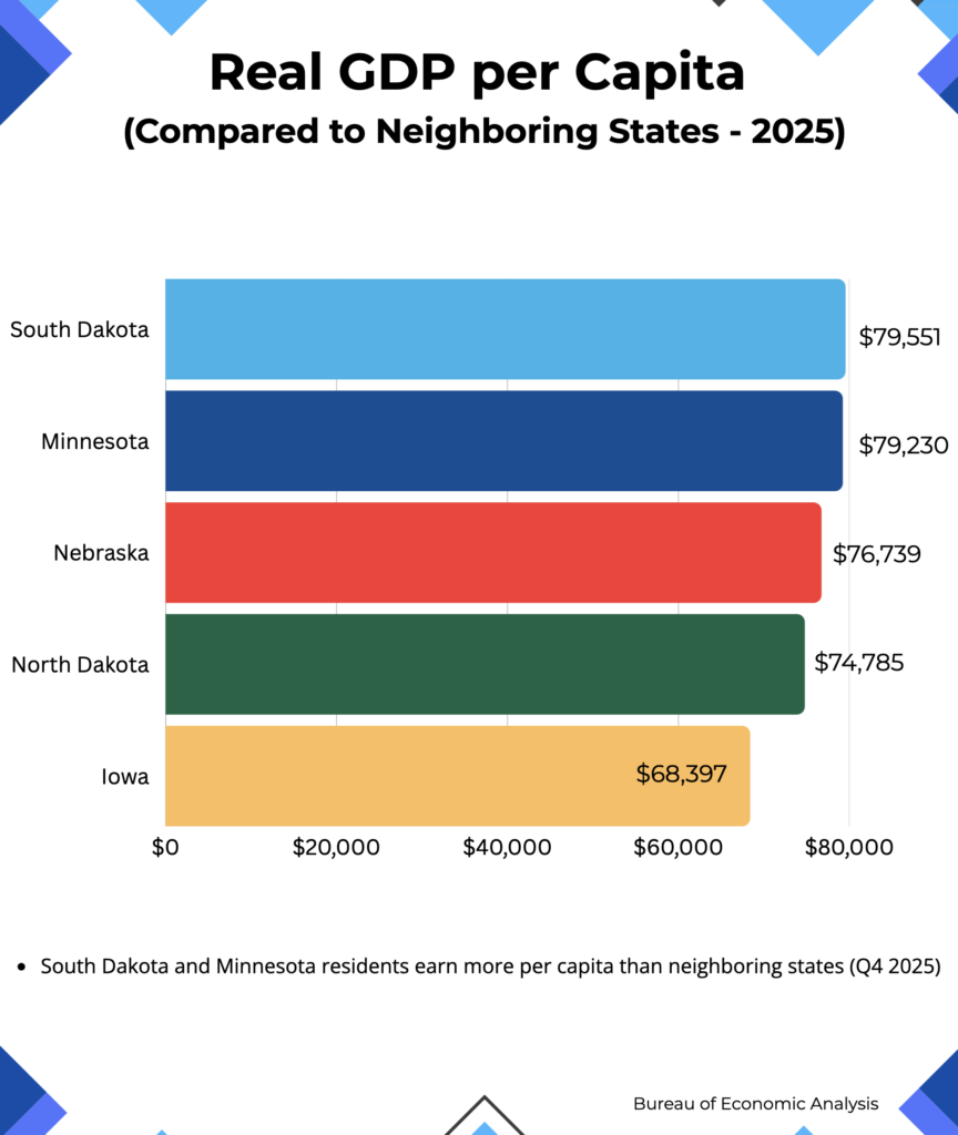Secretary of State Monae L. Johnson and Dakota Wesleyan University, 2026 Q1 Business and Economic Data Analysis Summary, 2026.05.21, p. 6.