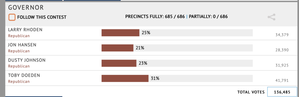 Screen cap, South Dakota Secretary of State, results of 2026 Republican gubernatorial primary, 685 of 686 precincts reported, 2026.06.03 05:04 CDT.