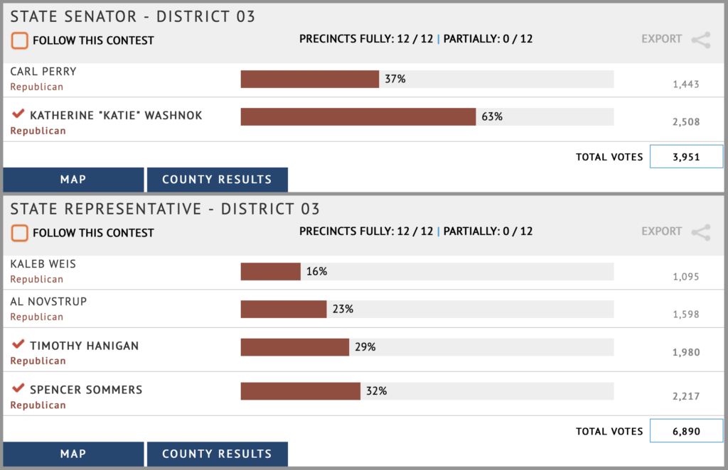 Screen cap, South Dakota Secretary of State, results of 2026 Republican District 3 Senate and House primaries, all 12 precincts reported, 2026.06.03 05:53 CDT.