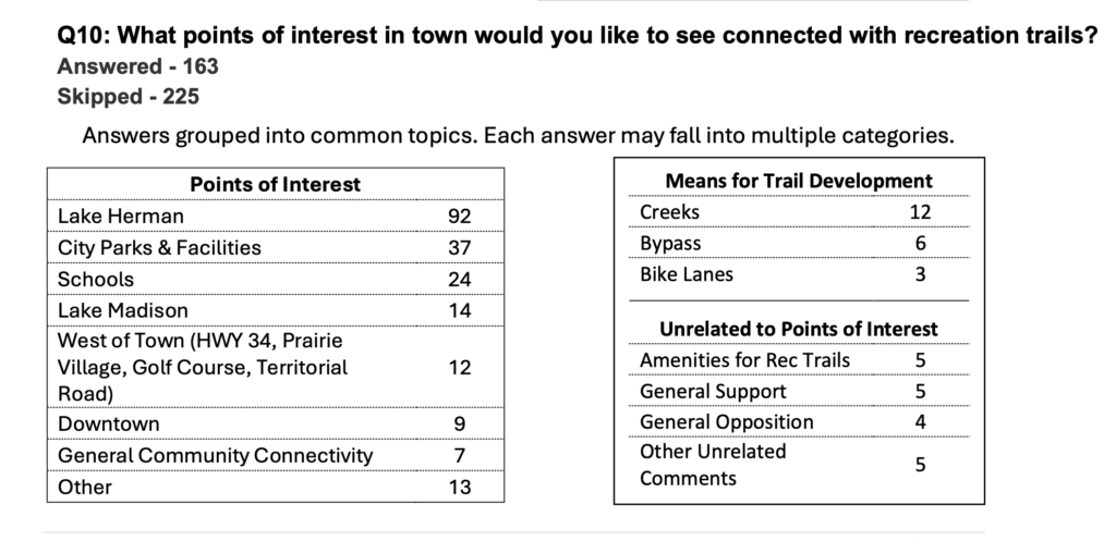 City of Madison, "Recreation Trail Master Plan," 2024.03.22, p. 17.