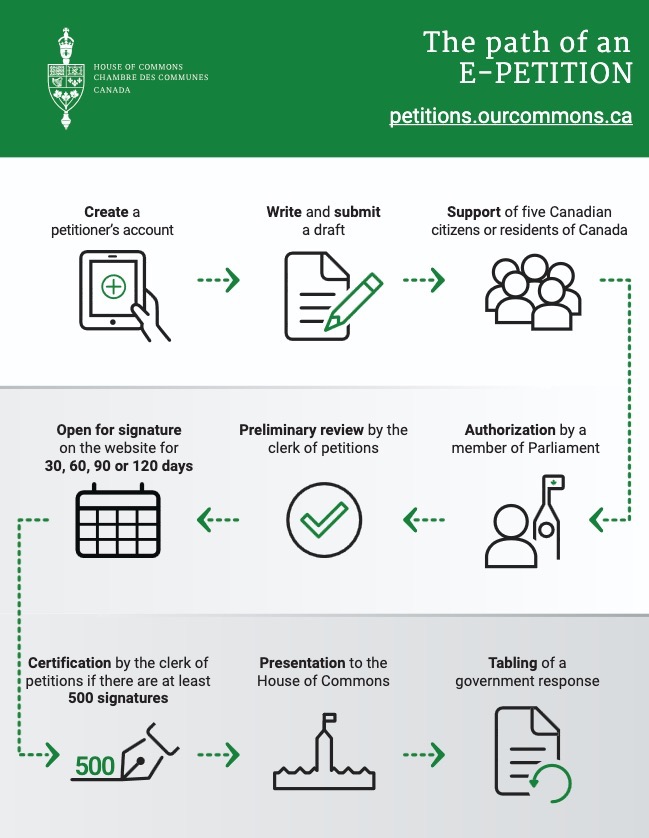 Canadian House of Commons, "The Path of an E-Petition," retrieved 2026.08.16.