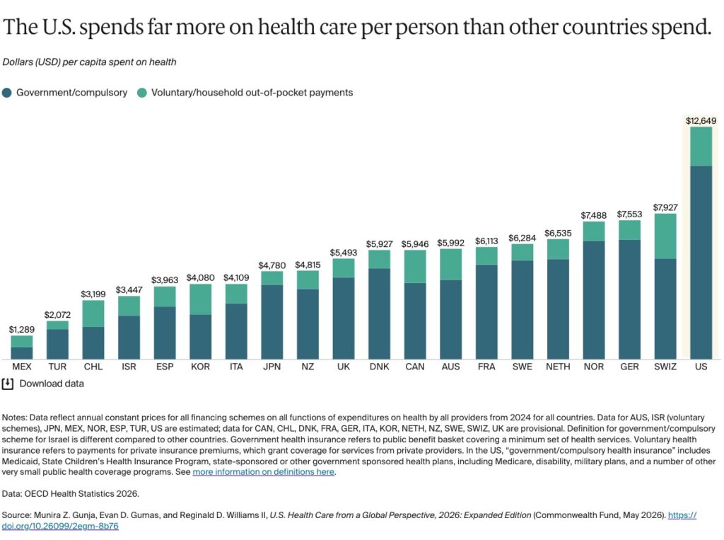 Munira Z. Gunja, Evan D. Gumas, and Reginald D. Williams II, "U.S. Health Care from a Global Perspective, 2026," The Commonwealth Fund: Issue Briefs, 2026.05.28.