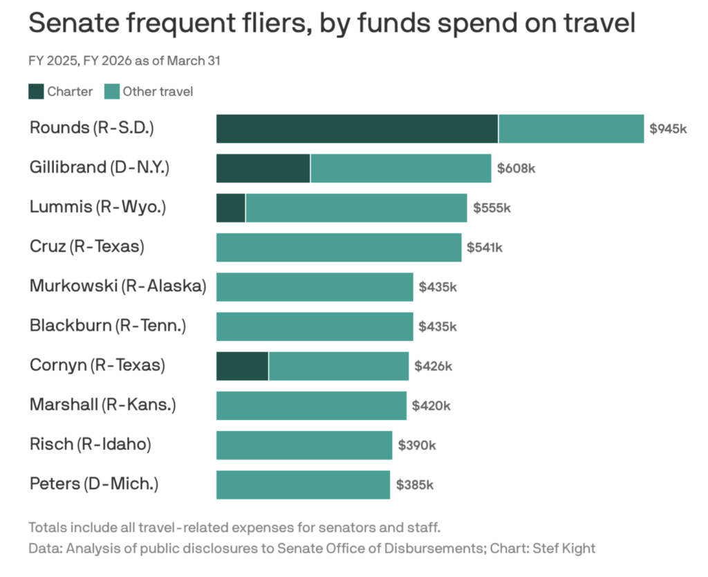 Stef. W. Knight, "The Senators Spending the Most on Flights," Axios, 2026.09.26.