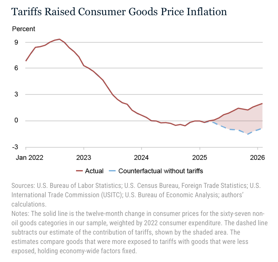 Mary Amiti, Sebastian Heise, and David E. Weinstein, "How Fast Do Tariffs Pass Through into Consumer Prices?" New York Federal Reserve: Liberty Street Economics, 2026.10.06.