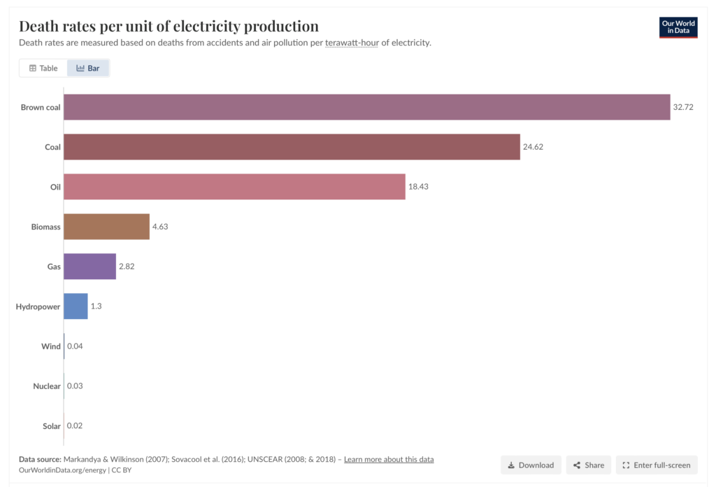 "Death Rates per Unit of Electricity Production," Our World in Data, retrieved 2026.10.23.