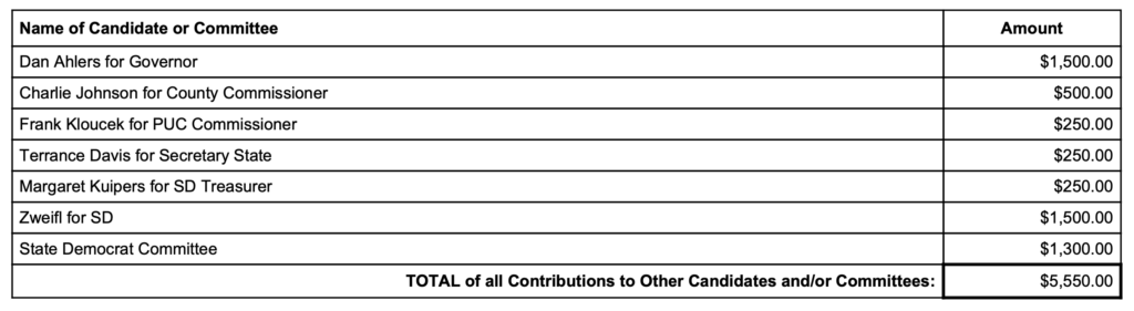 Lake County Democrats, contributions to candidates/committees, pre-general campaign finance report, 2026.10.19.